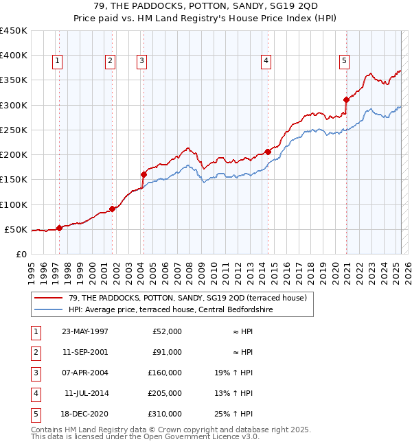 79, THE PADDOCKS, POTTON, SANDY, SG19 2QD: Price paid vs HM Land Registry's House Price Index