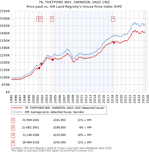 79, THETFORD WAY, SWINDON, SN25 1WZ: Price paid vs HM Land Registry's House Price Index
