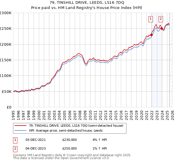 79, TINSHILL DRIVE, LEEDS, LS16 7DQ: Price paid vs HM Land Registry's House Price Index