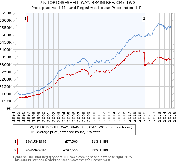 79, TORTOISESHELL WAY, BRAINTREE, CM7 1WG: Price paid vs HM Land Registry's House Price Index