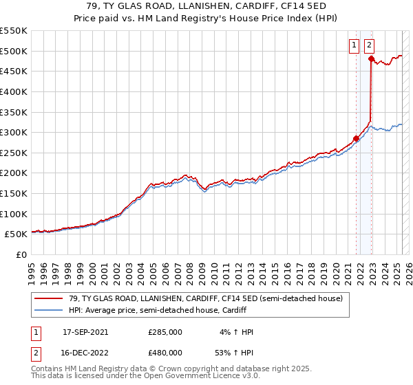 79, TY GLAS ROAD, LLANISHEN, CARDIFF, CF14 5ED: Price paid vs HM Land Registry's House Price Index