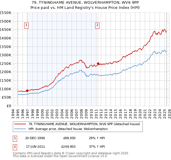 79, TYNINGHAME AVENUE, WOLVERHAMPTON, WV6 9PP: Price paid vs HM Land Registry's House Price Index
