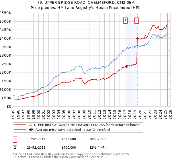 79, UPPER BRIDGE ROAD, CHELMSFORD, CM2 0BA: Price paid vs HM Land Registry's House Price Index