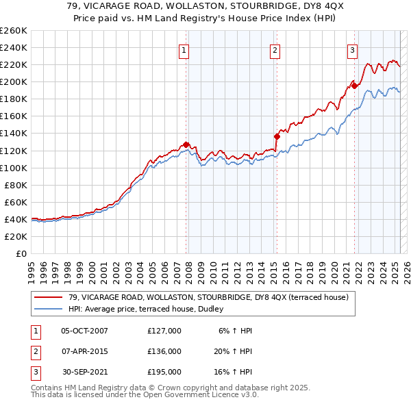 79, VICARAGE ROAD, WOLLASTON, STOURBRIDGE, DY8 4QX: Price paid vs HM Land Registry's House Price Index