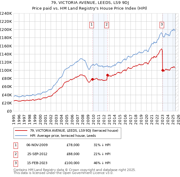79, VICTORIA AVENUE, LEEDS, LS9 9DJ: Price paid vs HM Land Registry's House Price Index