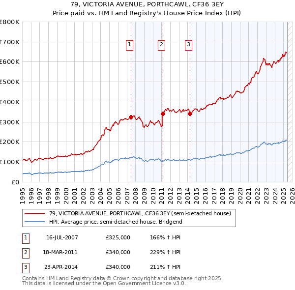 79, VICTORIA AVENUE, PORTHCAWL, CF36 3EY: Price paid vs HM Land Registry's House Price Index
