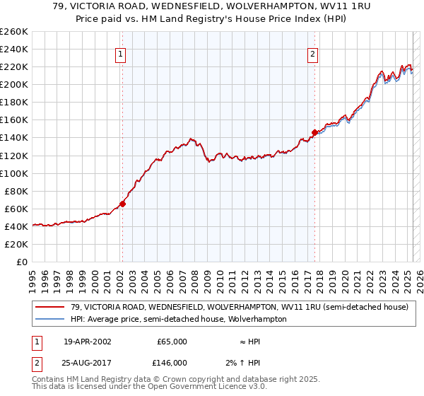 79, VICTORIA ROAD, WEDNESFIELD, WOLVERHAMPTON, WV11 1RU: Price paid vs HM Land Registry's House Price Index