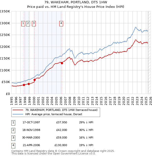 79, WAKEHAM, PORTLAND, DT5 1HW: Price paid vs HM Land Registry's House Price Index
