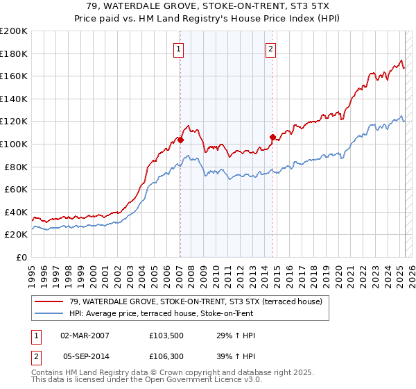 79, WATERDALE GROVE, STOKE-ON-TRENT, ST3 5TX: Price paid vs HM Land Registry's House Price Index