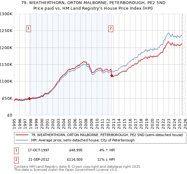 79, WEATHERTHORN, ORTON MALBORNE, PETERBOROUGH, PE2 5ND: Price paid vs HM Land Registry's House Price Index