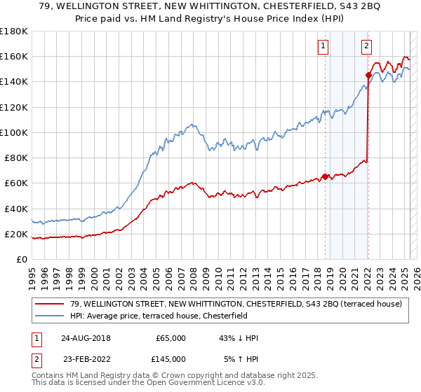 79, WELLINGTON STREET, NEW WHITTINGTON, CHESTERFIELD, S43 2BQ: Price paid vs HM Land Registry's House Price Index