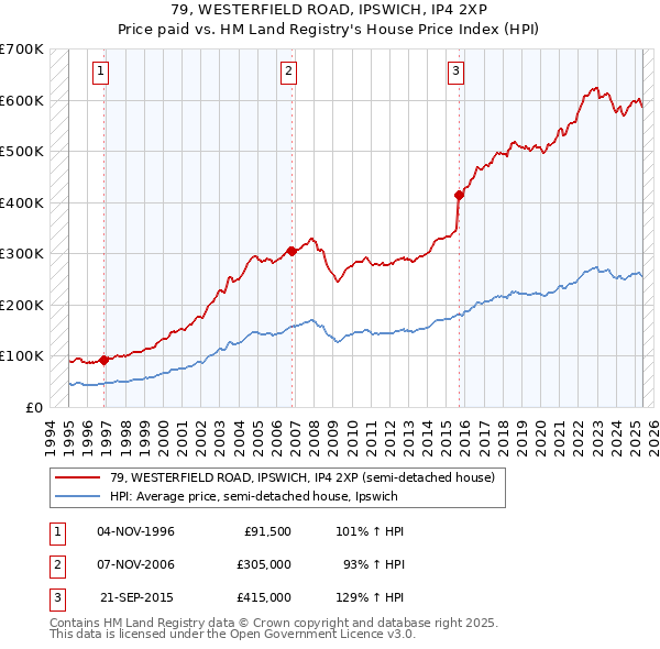 79, WESTERFIELD ROAD, IPSWICH, IP4 2XP: Price paid vs HM Land Registry's House Price Index
