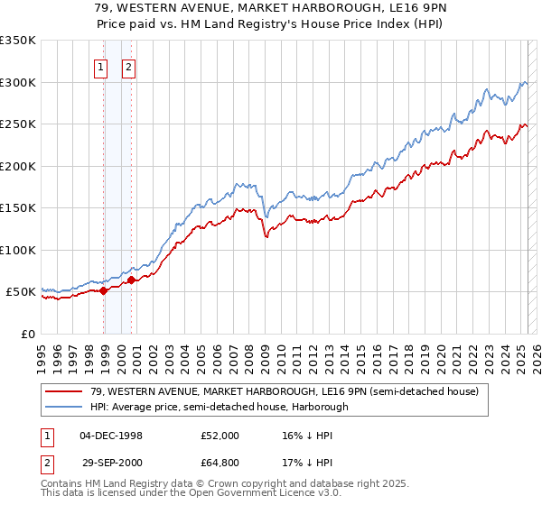 79, WESTERN AVENUE, MARKET HARBOROUGH, LE16 9PN: Price paid vs HM Land Registry's House Price Index