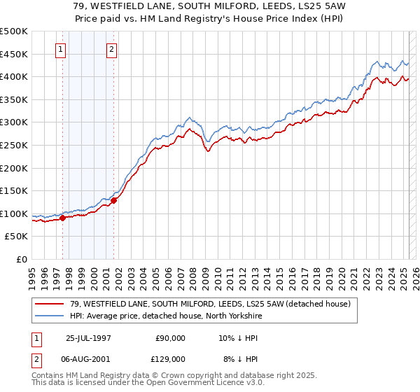 79, WESTFIELD LANE, SOUTH MILFORD, LEEDS, LS25 5AW: Price paid vs HM Land Registry's House Price Index