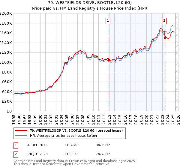 79, WESTFIELDS DRIVE, BOOTLE, L20 6GJ: Price paid vs HM Land Registry's House Price Index