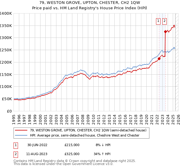 79, WESTON GROVE, UPTON, CHESTER, CH2 1QW: Price paid vs HM Land Registry's House Price Index
