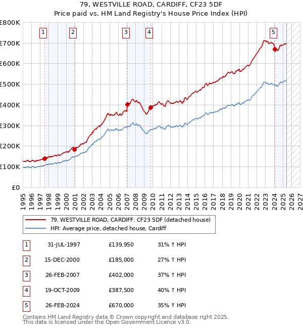 79, WESTVILLE ROAD, CARDIFF, CF23 5DF: Price paid vs HM Land Registry's House Price Index
