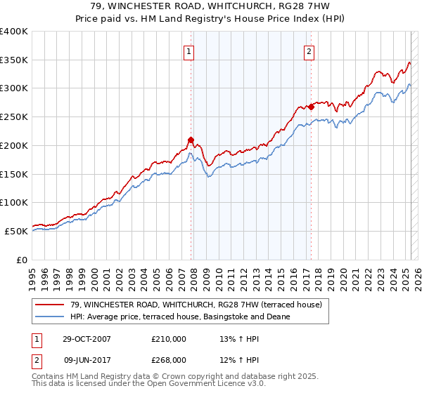 79, WINCHESTER ROAD, WHITCHURCH, RG28 7HW: Price paid vs HM Land Registry's House Price Index