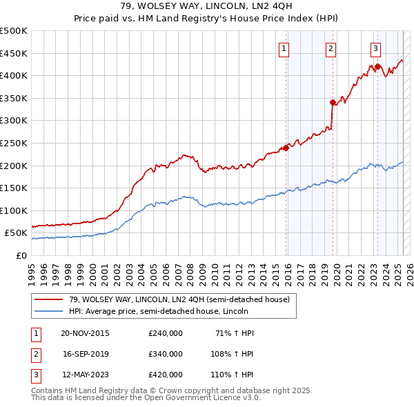 79, WOLSEY WAY, LINCOLN, LN2 4QH: Price paid vs HM Land Registry's House Price Index