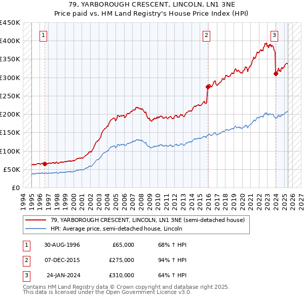 79, YARBOROUGH CRESCENT, LINCOLN, LN1 3NE: Price paid vs HM Land Registry's House Price Index