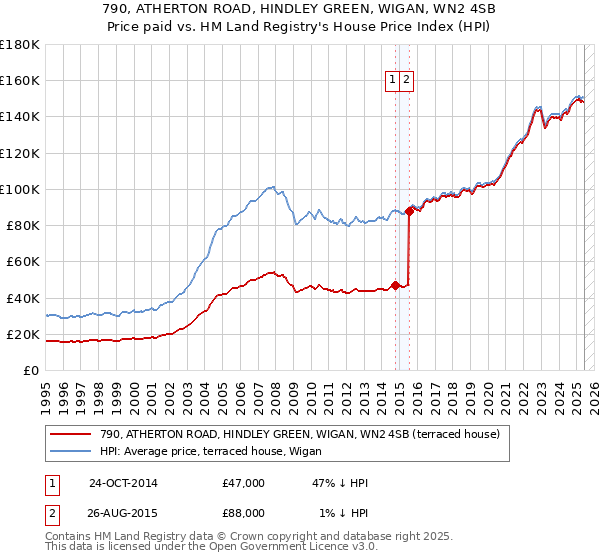 790, ATHERTON ROAD, HINDLEY GREEN, WIGAN, WN2 4SB: Price paid vs HM Land Registry's House Price Index