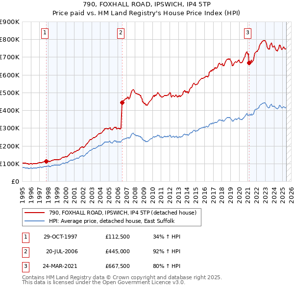 790, FOXHALL ROAD, IPSWICH, IP4 5TP: Price paid vs HM Land Registry's House Price Index