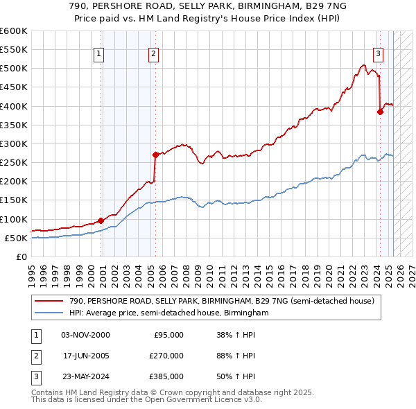 790, PERSHORE ROAD, SELLY PARK, BIRMINGHAM, B29 7NG: Price paid vs HM Land Registry's House Price Index