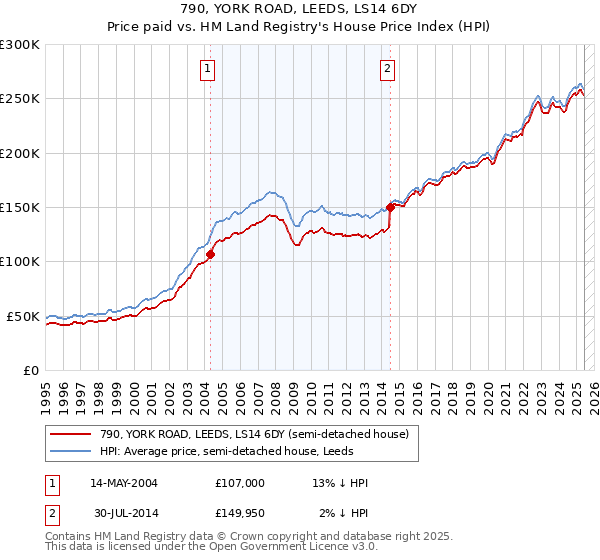 790, YORK ROAD, LEEDS, LS14 6DY: Price paid vs HM Land Registry's House Price Index