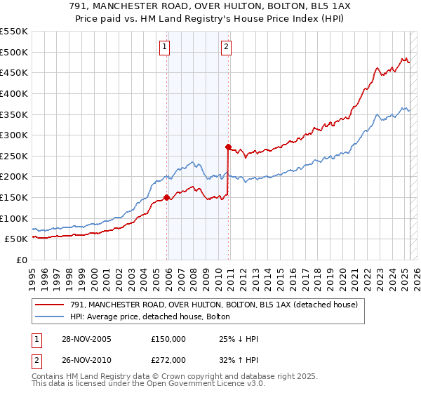 791, MANCHESTER ROAD, OVER HULTON, BOLTON, BL5 1AX: Price paid vs HM Land Registry's House Price Index