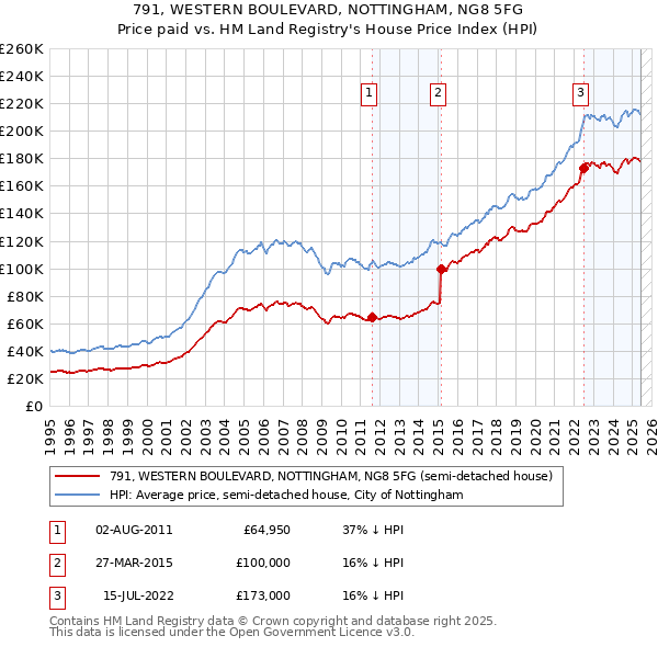 791, WESTERN BOULEVARD, NOTTINGHAM, NG8 5FG: Price paid vs HM Land Registry's House Price Index