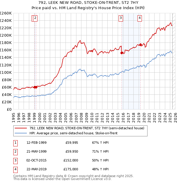792, LEEK NEW ROAD, STOKE-ON-TRENT, ST2 7HY: Price paid vs HM Land Registry's House Price Index