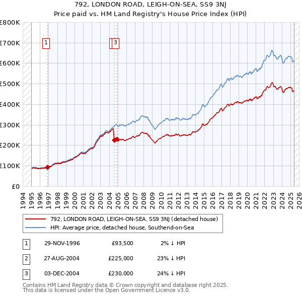 792, LONDON ROAD, LEIGH-ON-SEA, SS9 3NJ: Price paid vs HM Land Registry's House Price Index