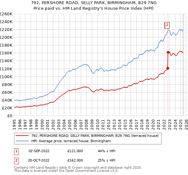 792, PERSHORE ROAD, SELLY PARK, BIRMINGHAM, B29 7NG: Price paid vs HM Land Registry's House Price Index