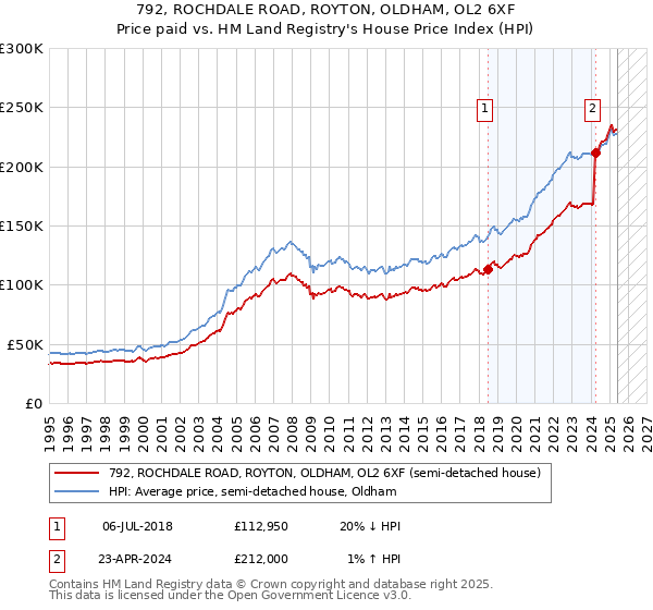 792, ROCHDALE ROAD, ROYTON, OLDHAM, OL2 6XF: Price paid vs HM Land Registry's House Price Index