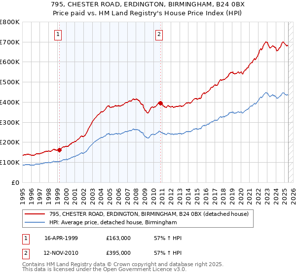 795, CHESTER ROAD, ERDINGTON, BIRMINGHAM, B24 0BX: Price paid vs HM Land Registry's House Price Index