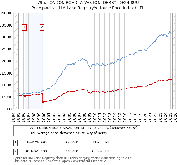795, LONDON ROAD, ALVASTON, DERBY, DE24 8UU: Price paid vs HM Land Registry's House Price Index