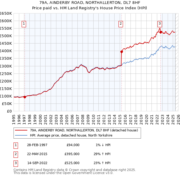 79A, AINDERBY ROAD, NORTHALLERTON, DL7 8HF: Price paid vs HM Land Registry's House Price Index