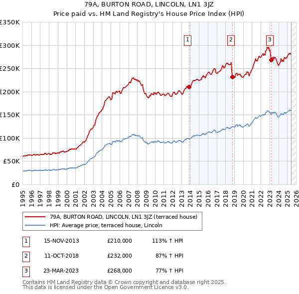 79A, BURTON ROAD, LINCOLN, LN1 3JZ: Price paid vs HM Land Registry's House Price Index