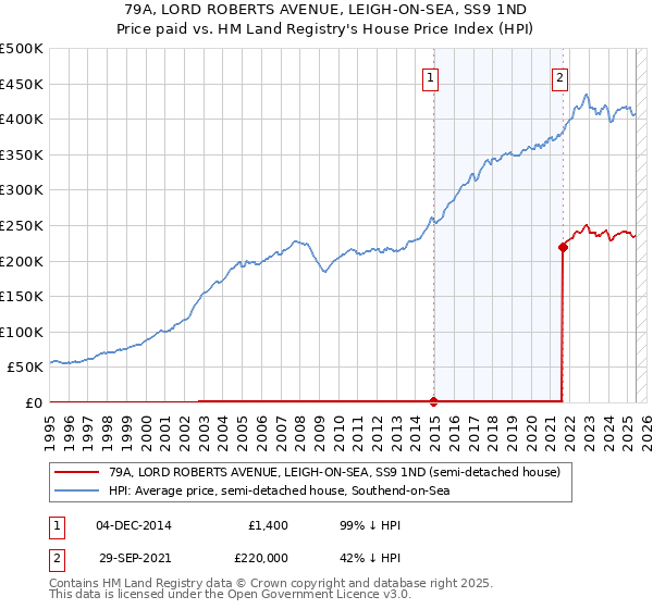 79A, LORD ROBERTS AVENUE, LEIGH-ON-SEA, SS9 1ND: Price paid vs HM Land Registry's House Price Index