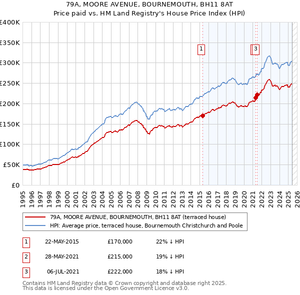 79A, MOORE AVENUE, BOURNEMOUTH, BH11 8AT: Price paid vs HM Land Registry's House Price Index