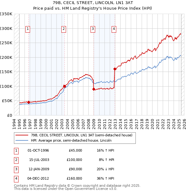 79B, CECIL STREET, LINCOLN, LN1 3AT: Price paid vs HM Land Registry's House Price Index