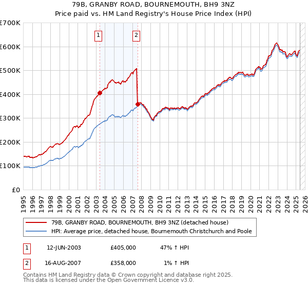 79B, GRANBY ROAD, BOURNEMOUTH, BH9 3NZ: Price paid vs HM Land Registry's House Price Index