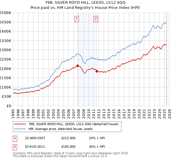 79B, SILVER ROYD HILL, LEEDS, LS12 4QQ: Price paid vs HM Land Registry's House Price Index