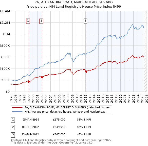 7A, ALEXANDRA ROAD, MAIDENHEAD, SL6 6BG: Price paid vs HM Land Registry's House Price Index