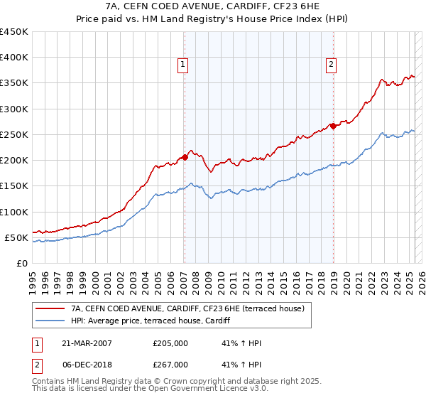 7A, CEFN COED AVENUE, CARDIFF, CF23 6HE: Price paid vs HM Land Registry's House Price Index