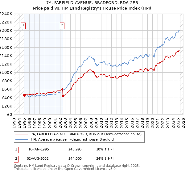 7A, FARFIELD AVENUE, BRADFORD, BD6 2EB: Price paid vs HM Land Registry's House Price Index