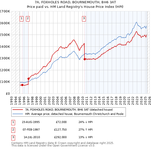 7A, FOXHOLES ROAD, BOURNEMOUTH, BH6 3AT: Price paid vs HM Land Registry's House Price Index