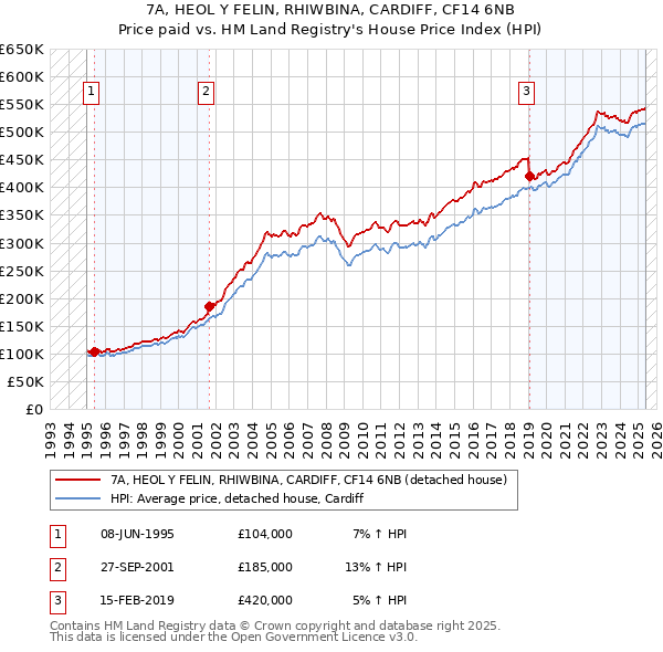 7A, HEOL Y FELIN, RHIWBINA, CARDIFF, CF14 6NB: Price paid vs HM Land Registry's House Price Index