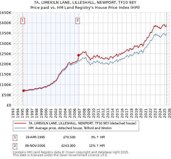 7A, LIMEKILN LANE, LILLESHALL, NEWPORT, TF10 9EY: Price paid vs HM Land Registry's House Price Index