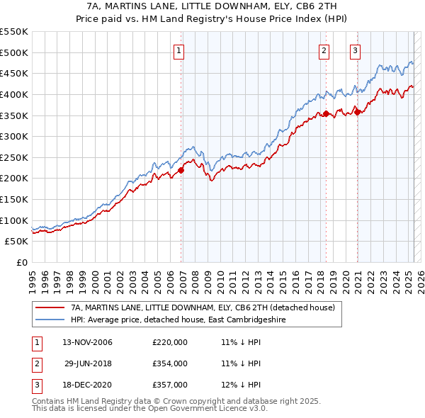 7A, MARTINS LANE, LITTLE DOWNHAM, ELY, CB6 2TH: Price paid vs HM Land Registry's House Price Index